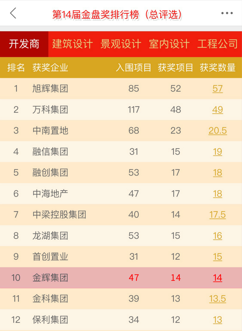 金輝集團躋身第14屆金盤排行榜（總評選）TOP 10